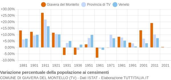 Grafico variazione percentuale della popolazione Comune di Giavera del Montello (TV)