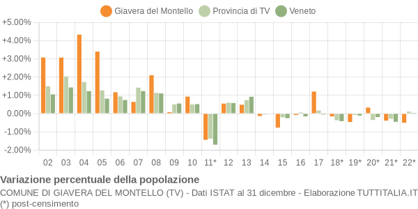 Variazione percentuale della popolazione Comune di Giavera del Montello (TV)