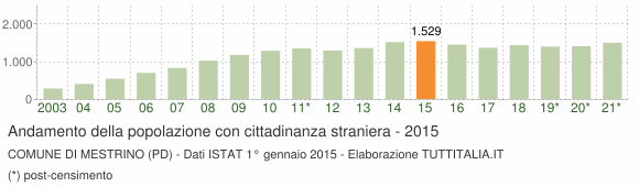 Grafico andamento popolazione stranieri Comune di Mestrino (PD)