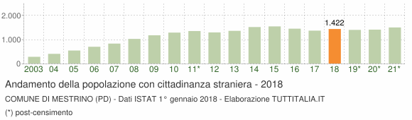 Grafico andamento popolazione stranieri Comune di Mestrino (PD)