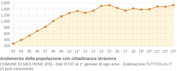 Andamento popolazione stranieri Comune di Mestrino (PD)