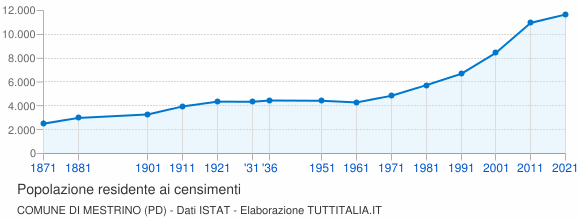 Grafico andamento storico popolazione Comune di Mestrino (PD)
