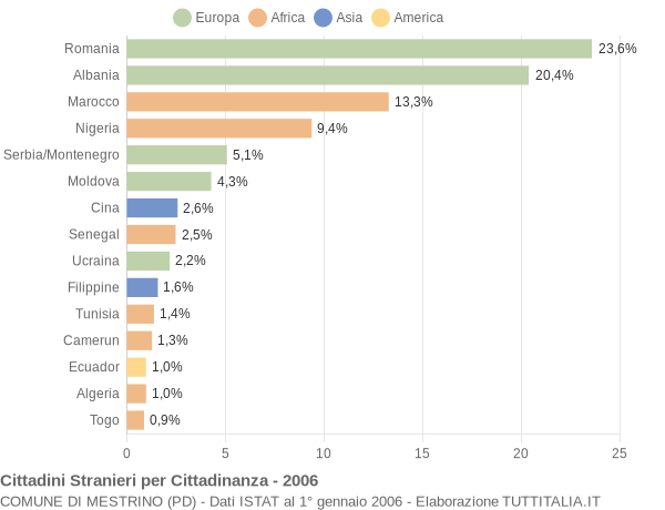 Grafico cittadinanza stranieri - Mestrino 2006