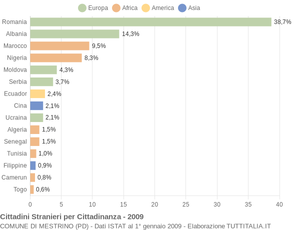 Grafico cittadinanza stranieri - Mestrino 2009