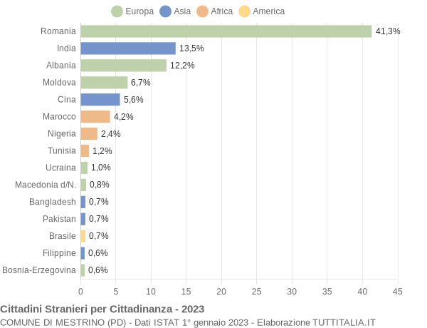 Grafico cittadinanza stranieri - Mestrino 2023