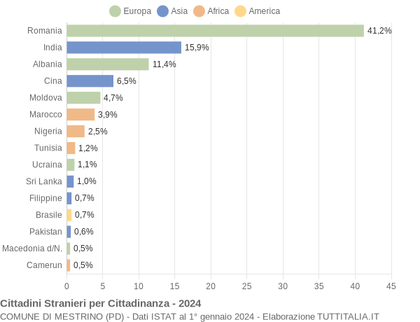 Grafico cittadinanza stranieri - Mestrino 2024