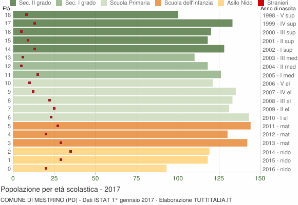 Grafico Popolazione in età scolastica - Mestrino 2017