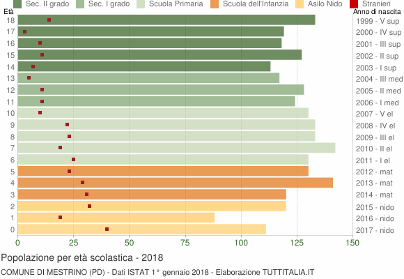 Grafico Popolazione in età scolastica - Mestrino 2018