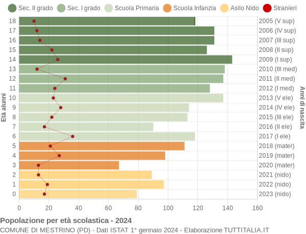 Grafico Popolazione in età scolastica - Mestrino 2024