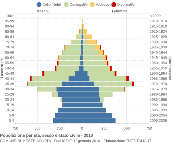 Grafico Popolazione per età, sesso e stato civile Comune di Mestrino (PD)