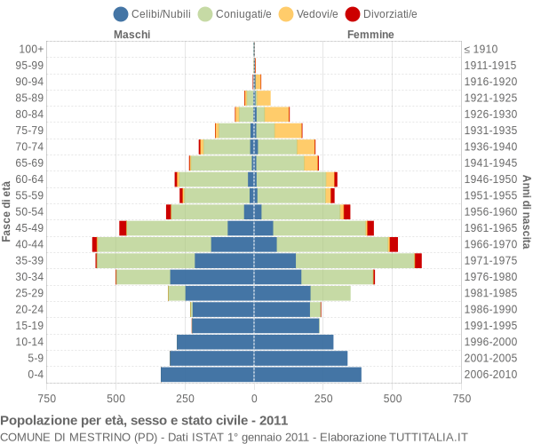 Grafico Popolazione per età, sesso e stato civile Comune di Mestrino (PD)