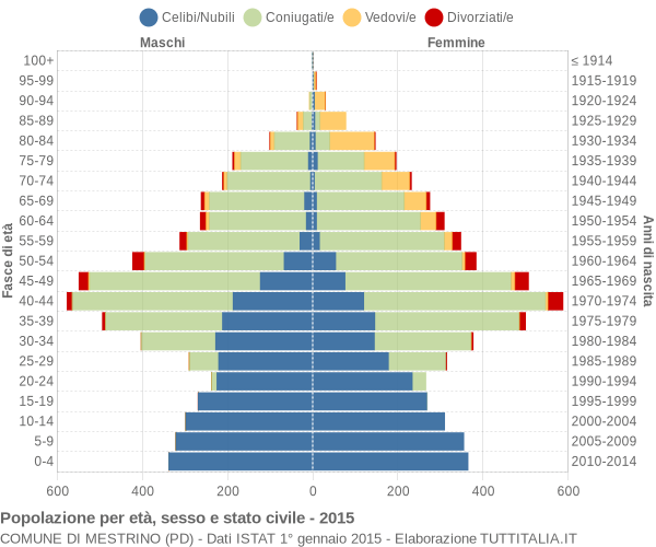 Grafico Popolazione per età, sesso e stato civile Comune di Mestrino (PD)