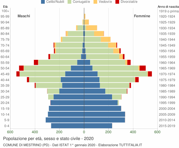 Grafico Popolazione per età, sesso e stato civile Comune di Mestrino (PD)