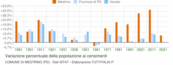 Grafico variazione percentuale della popolazione Comune di Mestrino (PD)