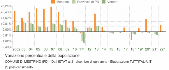 Variazione percentuale della popolazione Comune di Mestrino (PD)