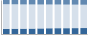 Grafico struttura della popolazione Comune di Mestrino (PD)
