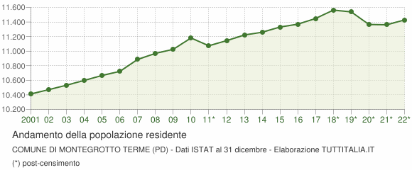 Andamento popolazione Comune di Montegrotto Terme (PD)