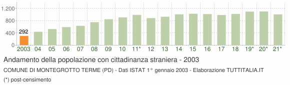 Grafico andamento popolazione stranieri Comune di Montegrotto Terme (PD)