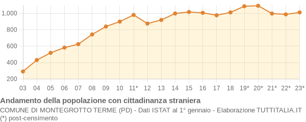 Andamento popolazione stranieri Comune di Montegrotto Terme (PD)