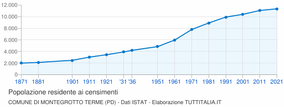 Grafico andamento storico popolazione Comune di Montegrotto Terme (PD)