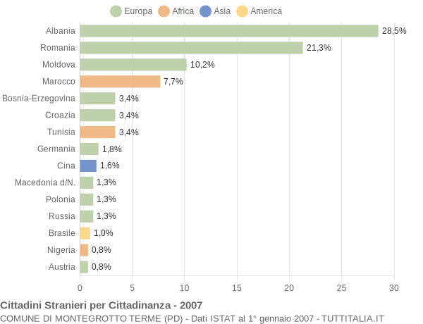Grafico cittadinanza stranieri - Montegrotto Terme 2007