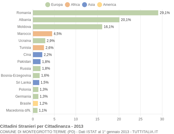 Grafico cittadinanza stranieri - Montegrotto Terme 2013