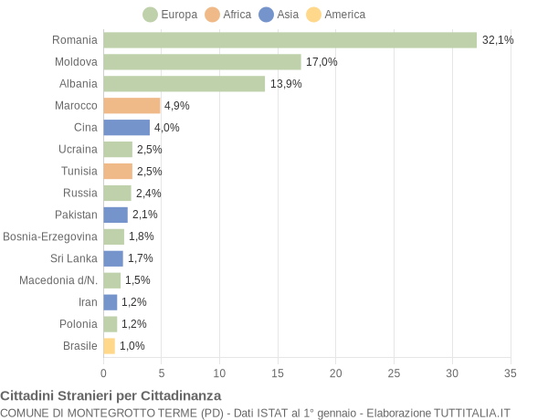 Grafico cittadinanza stranieri - Montegrotto Terme 2017