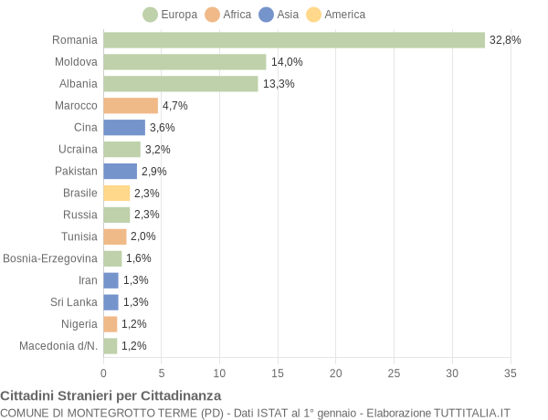 Grafico cittadinanza stranieri - Montegrotto Terme 2020