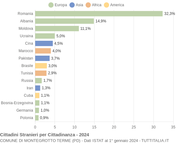 Grafico cittadinanza stranieri - Montegrotto Terme 2024