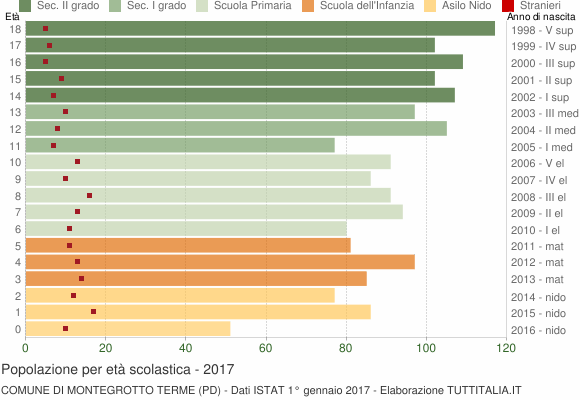 Grafico Popolazione in età scolastica - Montegrotto Terme 2017