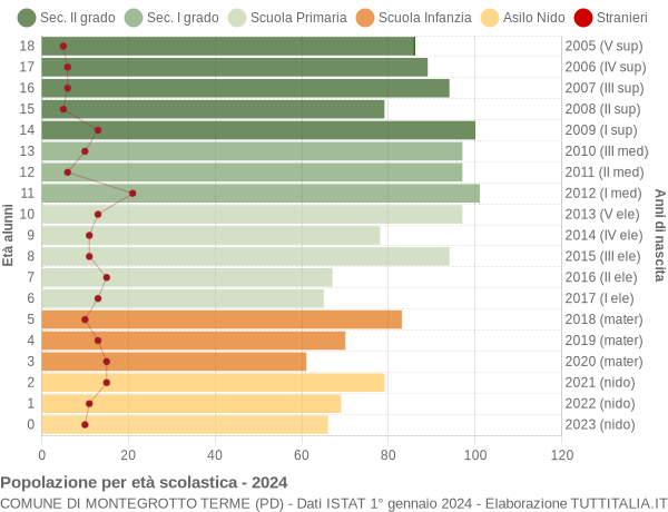 Grafico Popolazione in età scolastica - Montegrotto Terme 2024