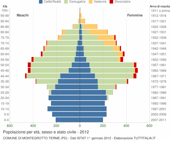 Grafico Popolazione per età, sesso e stato civile Comune di Montegrotto Terme (PD)