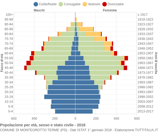 Grafico Popolazione per età, sesso e stato civile Comune di Montegrotto Terme (PD)