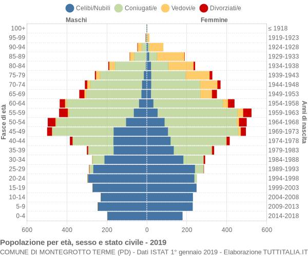 Grafico Popolazione per età, sesso e stato civile Comune di Montegrotto Terme (PD)