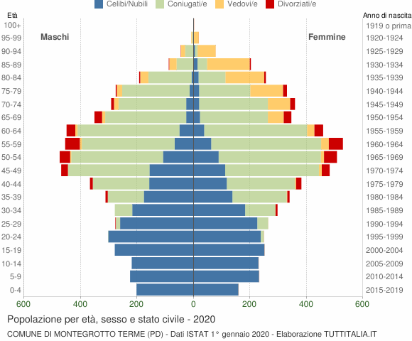 Grafico Popolazione per età, sesso e stato civile Comune di Montegrotto Terme (PD)