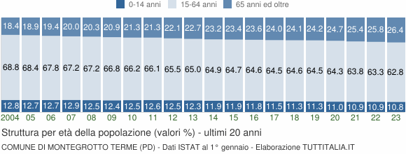 Grafico struttura della popolazione Comune di Montegrotto Terme (PD)