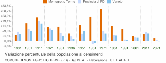 Grafico variazione percentuale della popolazione Comune di Montegrotto Terme (PD)