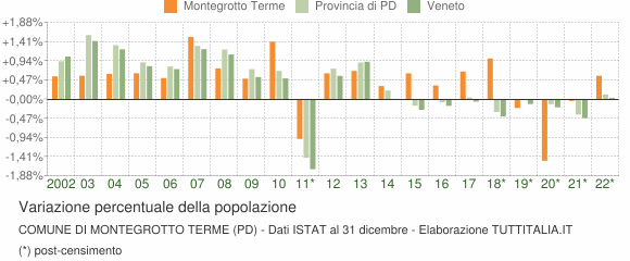 Variazione percentuale della popolazione Comune di Montegrotto Terme (PD)