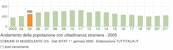 Grafico andamento popolazione stranieri Comune di Mussolente (VI)