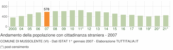 Grafico andamento popolazione stranieri Comune di Mussolente (VI)