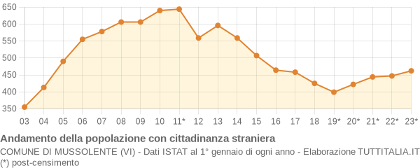 Andamento popolazione stranieri Comune di Mussolente (VI)