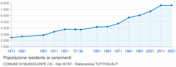 Grafico andamento storico popolazione Comune di Mussolente (VI)