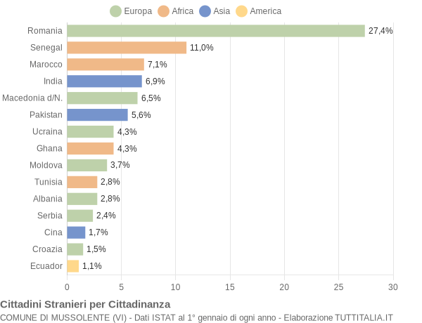 Grafico cittadinanza stranieri - Mussolente 2016