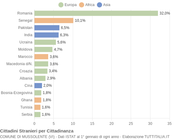 Grafico cittadinanza stranieri - Mussolente 2022