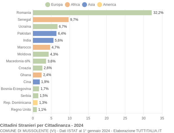 Grafico cittadinanza stranieri - Mussolente 2024