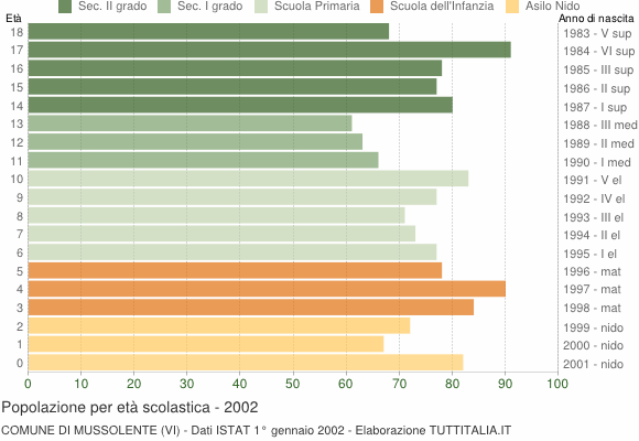 Grafico Popolazione in età scolastica - Mussolente 2002