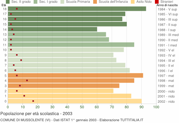 Grafico Popolazione in età scolastica - Mussolente 2003
