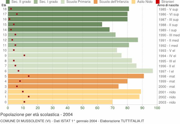 Grafico Popolazione in età scolastica - Mussolente 2004