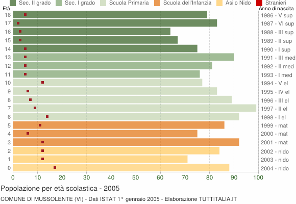 Grafico Popolazione in età scolastica - Mussolente 2005