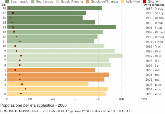 Grafico Popolazione in età scolastica - Mussolente 2006